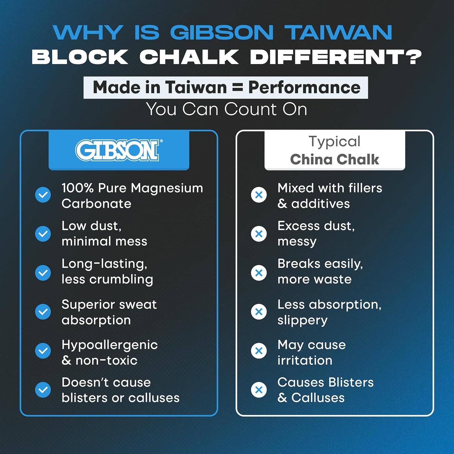 Gibson Athletic Gymnastic Powder Chalk Block, Premium Taiwan Gymnastics Chalk Blocks, Pack of 8 Chalk Blocks, Magnesium Carbonate, Weightlifting, Rock Climbing Powder Chalk, 1Lb (8 Blocks x 2oz)