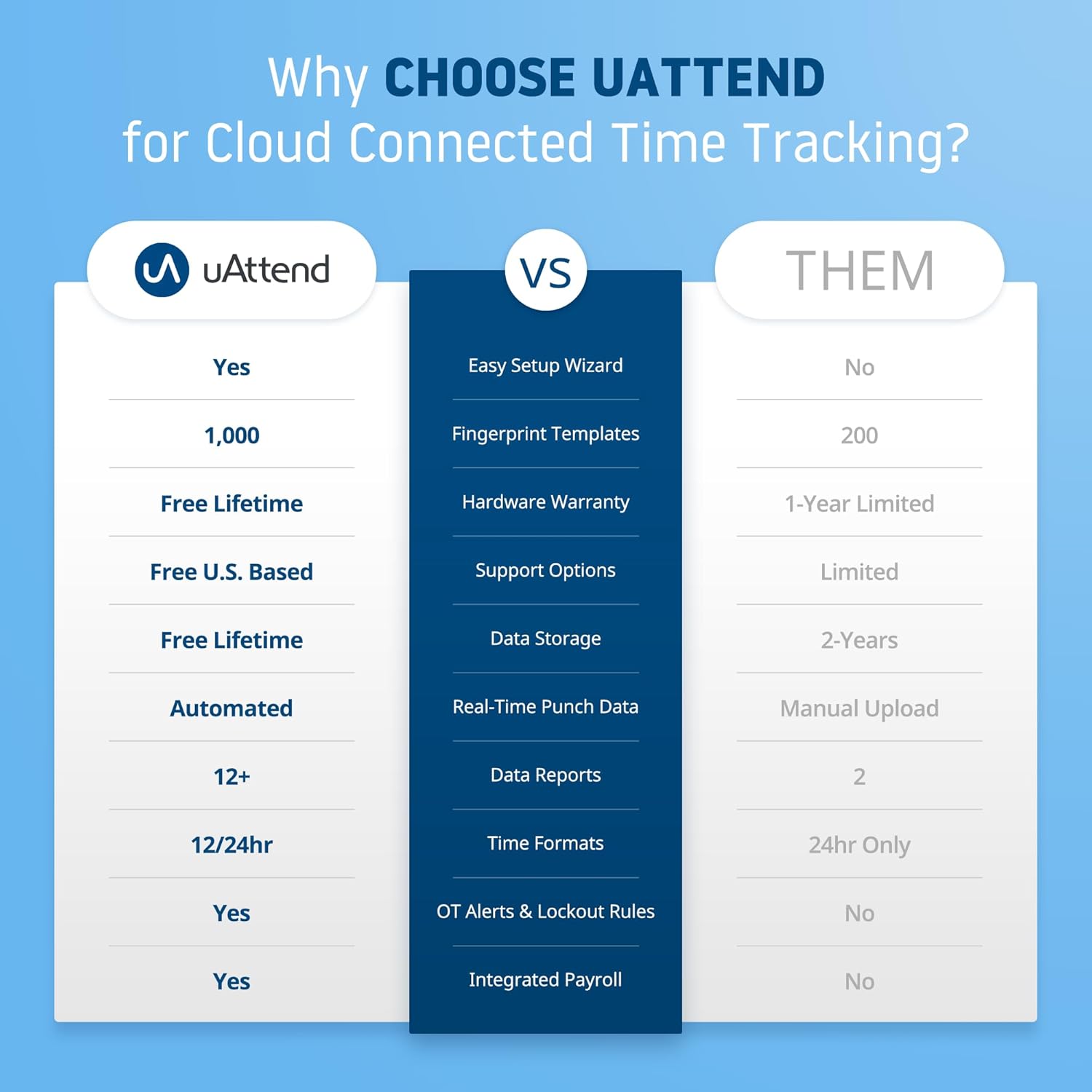 uAttend JR2000 Biometric Fingerprint, RFID, PIN Time Clock for Small Business – Cloud-Based Attendance System with Optional Payroll Integration – All-in-One System